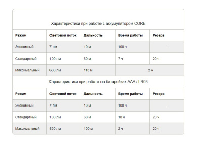 Фонарь Petzl Aria 2R